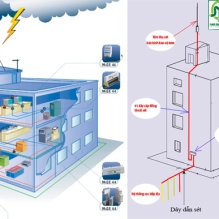 Hệ thống chống sét trực tiếp là gì?